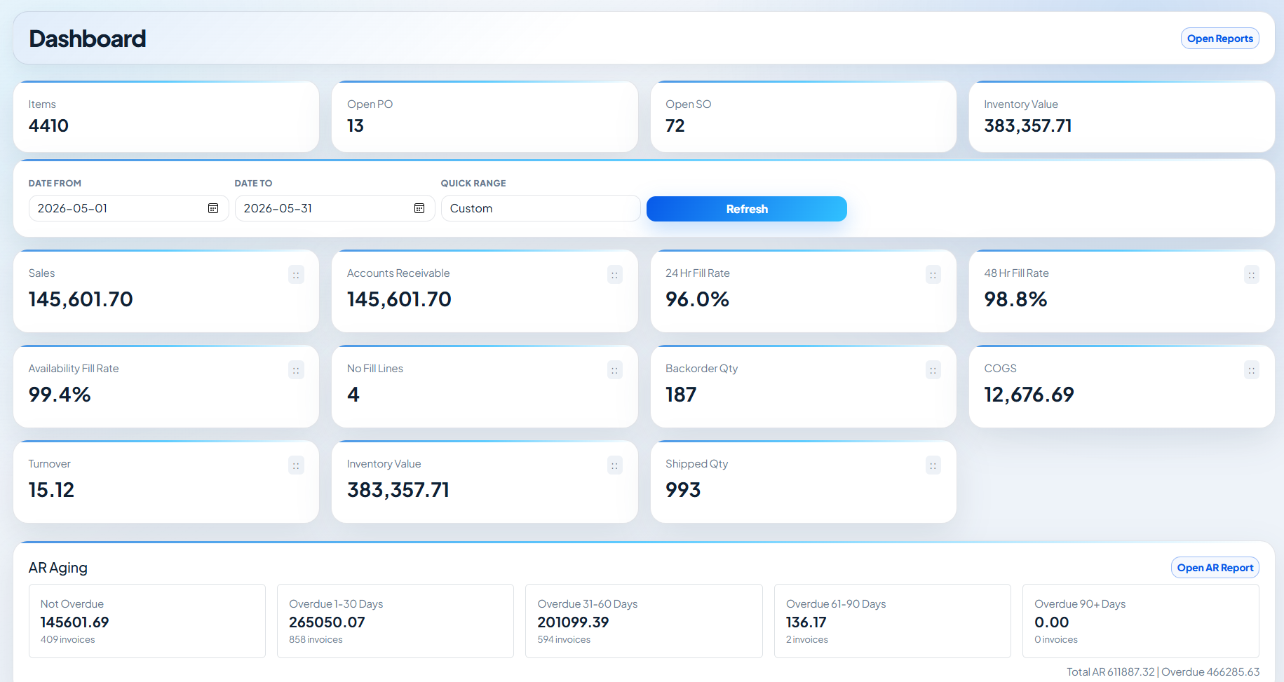 PiERP ERP dashboard showing sales, accounts receivable, inventory and operating metrics